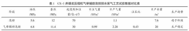 表 1 GX-1 井撬装压缩机气举辅助泡排排水采气工艺试验数据对比表